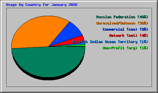 Usage by Country for January 2026