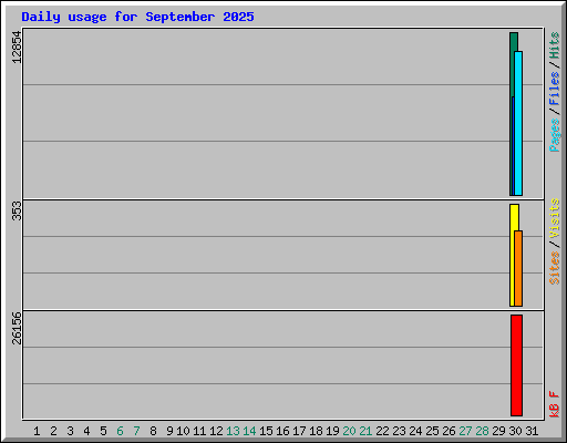 Daily usage for September 2025