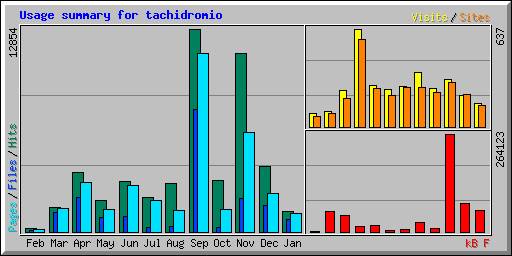 Usage summary for tachidromio